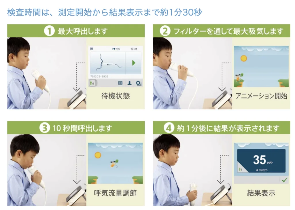 検査時間は、測定開始から結果表示まで約1分30秒　①最大呼出します②フィルターを通して最大吸気します③10秒間呼出します④約1分後に結果が表示されます